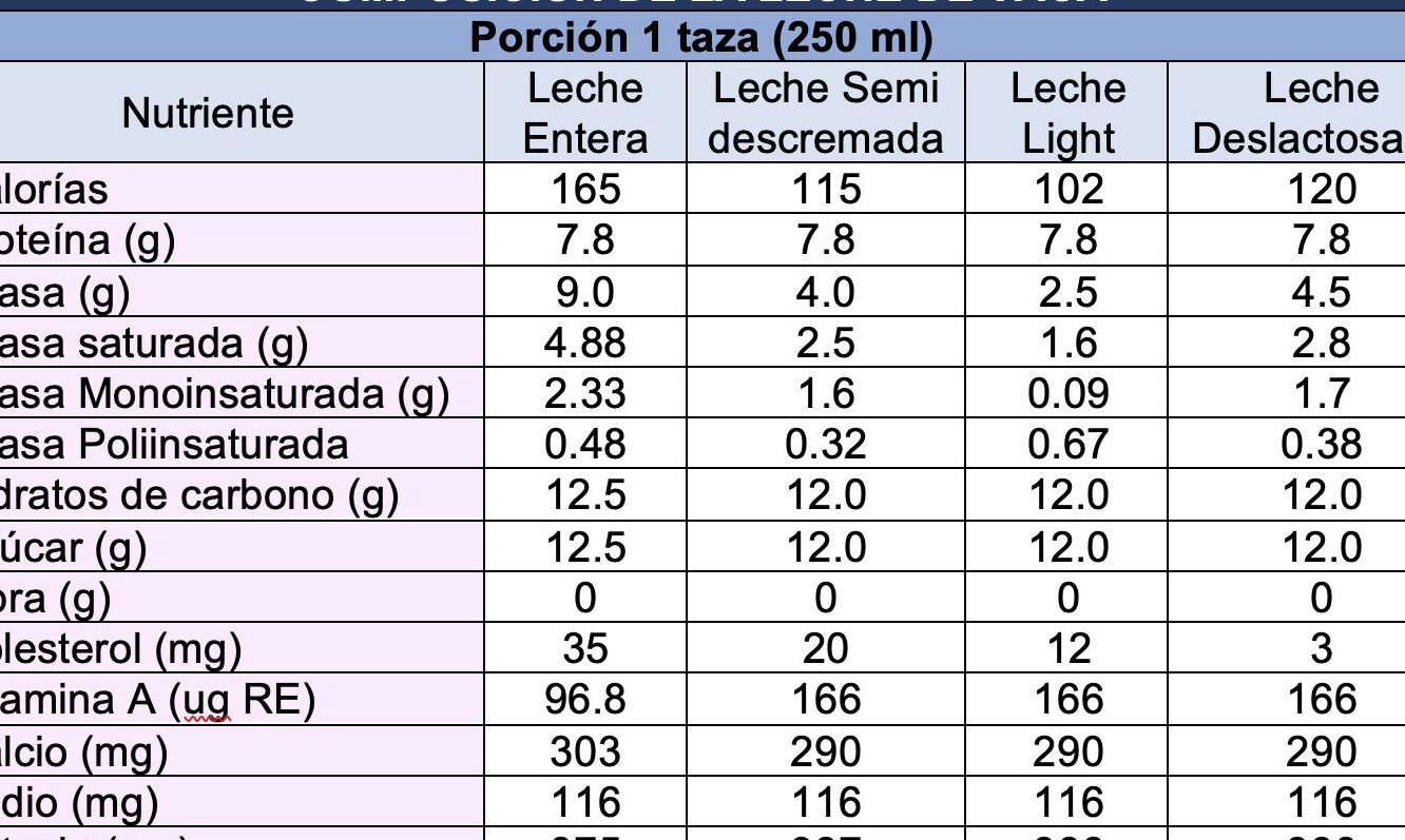 macronutrientes presentes en la leche